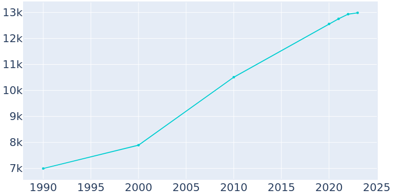 Population Graph For Robinson, 1990 - 2022