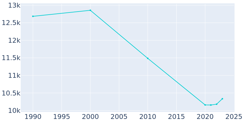 Population Graph For Robstown, 1990 - 2022