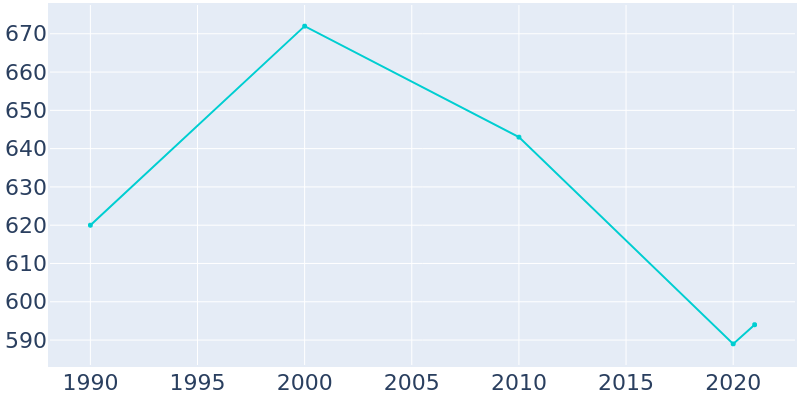 Population Graph For Roby, 1990 - 2022