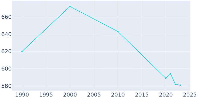 Population Graph For Roby, 1990 - 2022