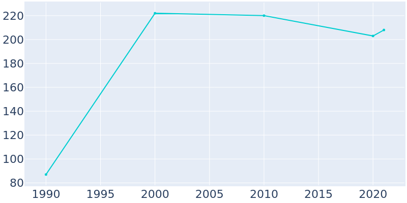 Population Graph For Roca, 1990 - 2022