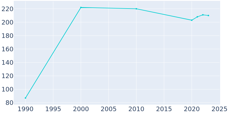 Population Graph For Roca, 1990 - 2022