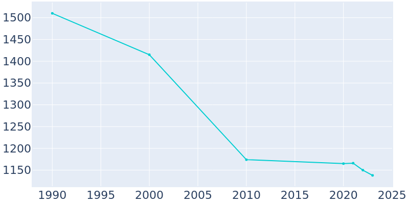 Population Graph For Rochelle, 1990 - 2022