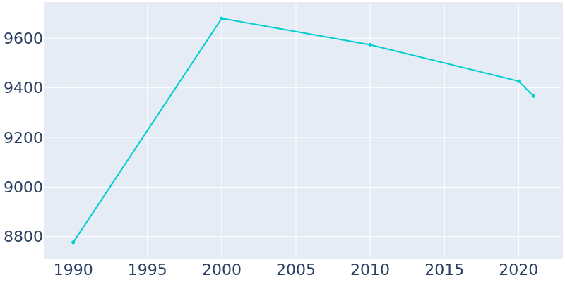 Population Graph For Rochelle, 1990 - 2022