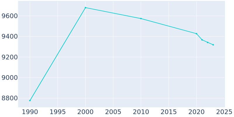 Population Graph For Rochelle, 1990 - 2022