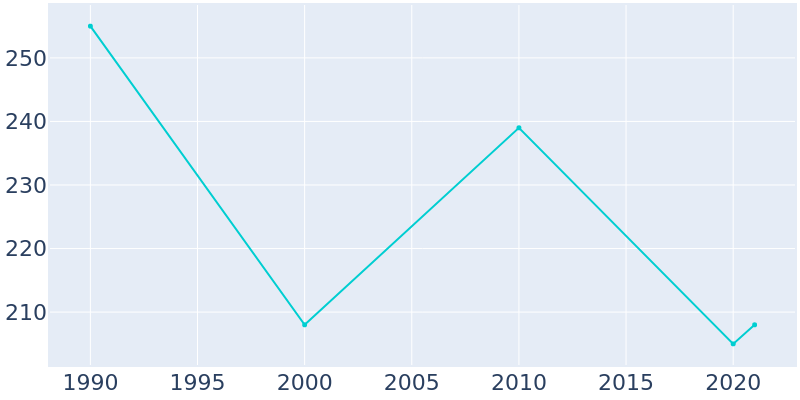 Population Graph For Rocheport, 1990 - 2022