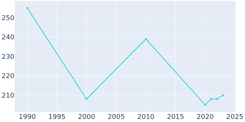 Population Graph For Rocheport, 1990 - 2022