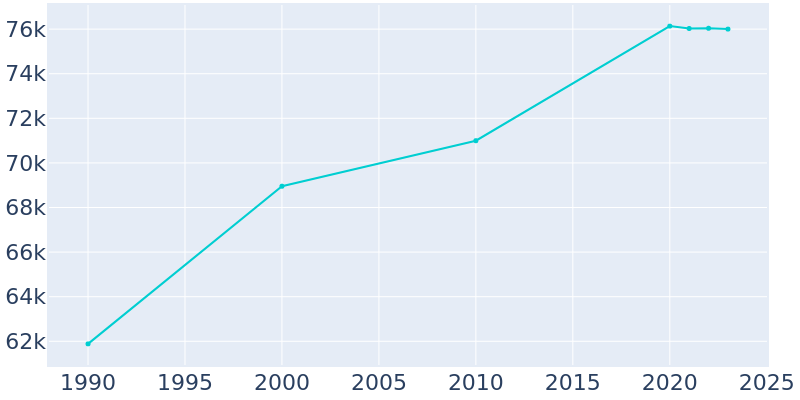 Population Graph For Rochester Hills, 1990 - 2022