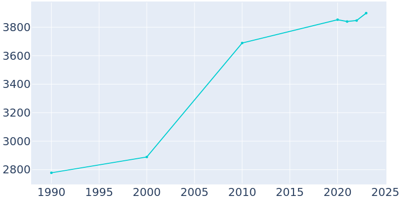 Population Graph For Rochester, 1990 - 2022