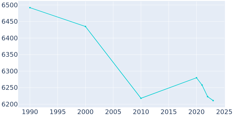 Population Graph For Rochester, 1990 - 2022