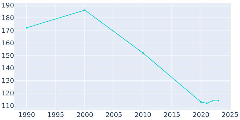 Population Graph For Rochester, 1990 - 2022