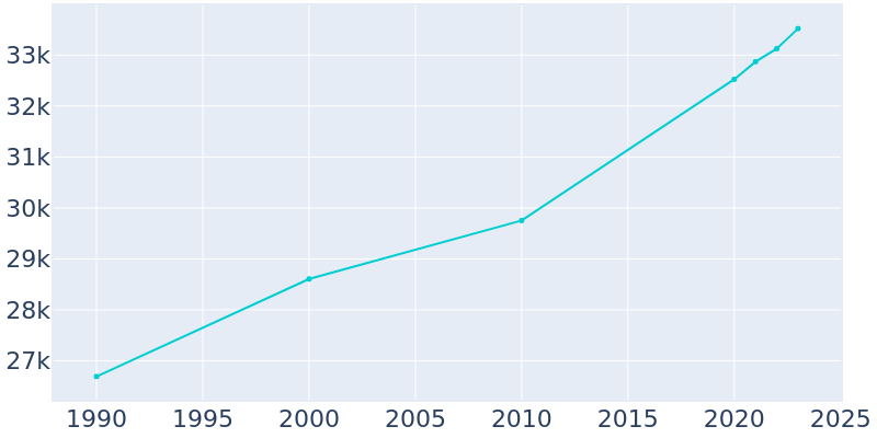 Population Graph For Rochester, 1990 - 2022