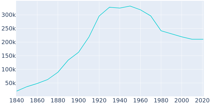 Population Graph For Rochester, 1840 - 2022