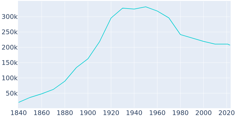 Population Graph For Rochester, 1840 - 2022