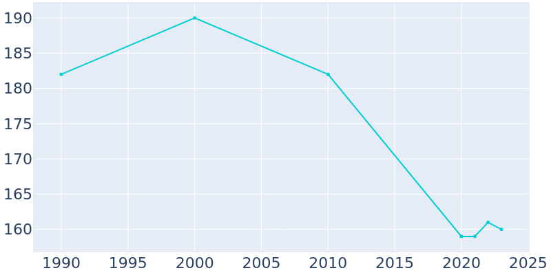 Population Graph For Rochester, 1990 - 2022