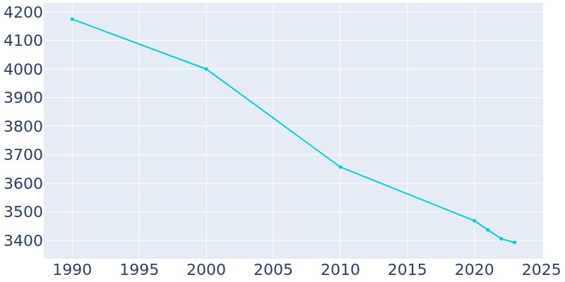 Population Graph For Rochester, 1990 - 2022