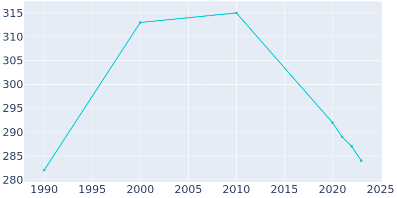 Population Graph For Rock City, 1990 - 2022