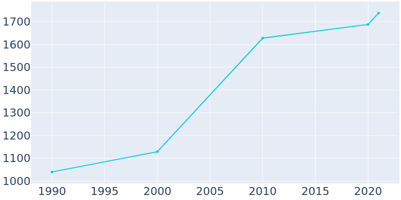 Population Graph For Rock Creek, 1990 - 2022