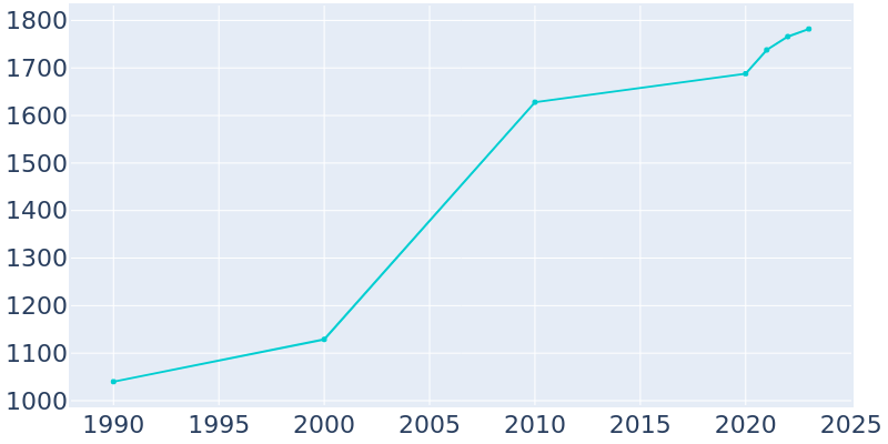 Population Graph For Rock Creek, 1990 - 2022