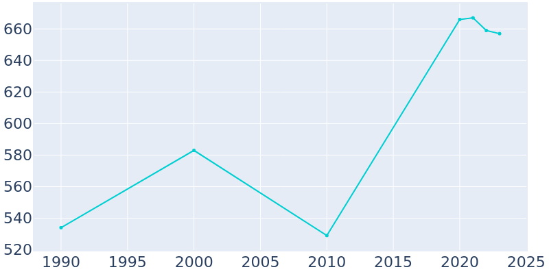 Population Graph For Rock Creek, 1990 - 2022