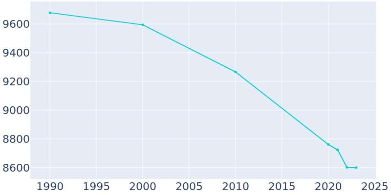 Population Graph For Rock Falls, 1990 - 2022