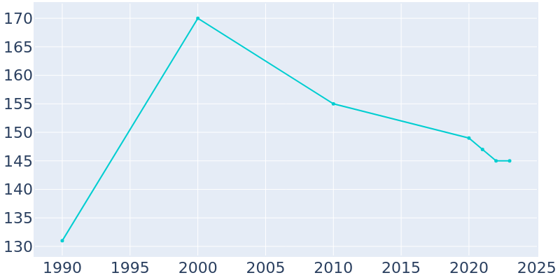 Population Graph For Rock Falls, 1990 - 2022