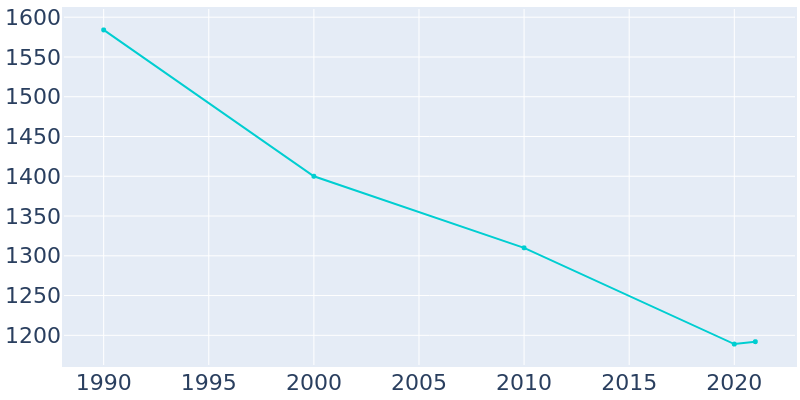 Population Graph For Rock Hall, 1990 - 2022