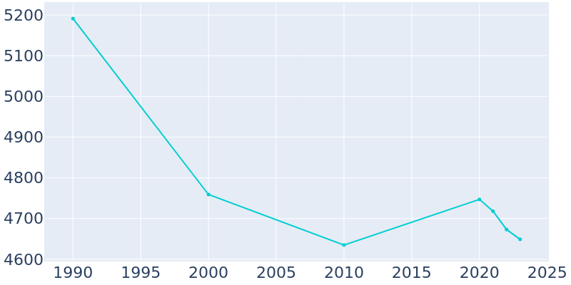 Population Graph For Rock Hill, 1990 - 2022