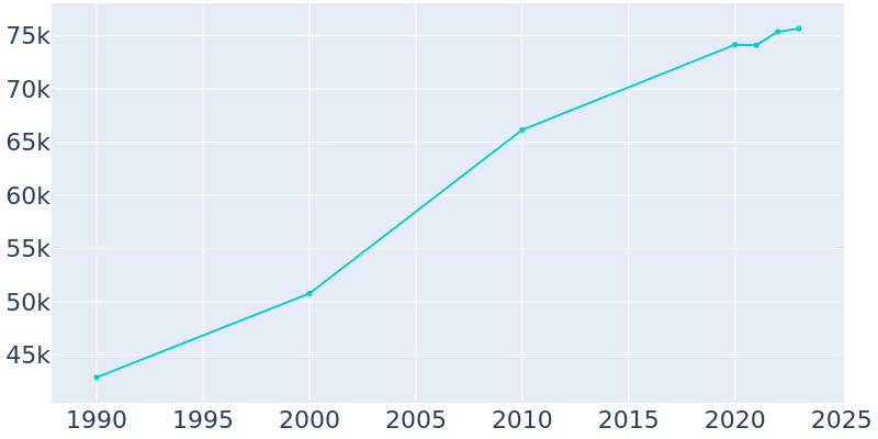 Population Graph For Rock Hill, 1990 - 2022