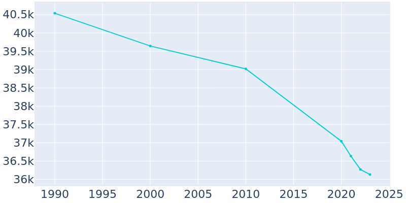 Population Graph For Rock Island, 1990 - 2022