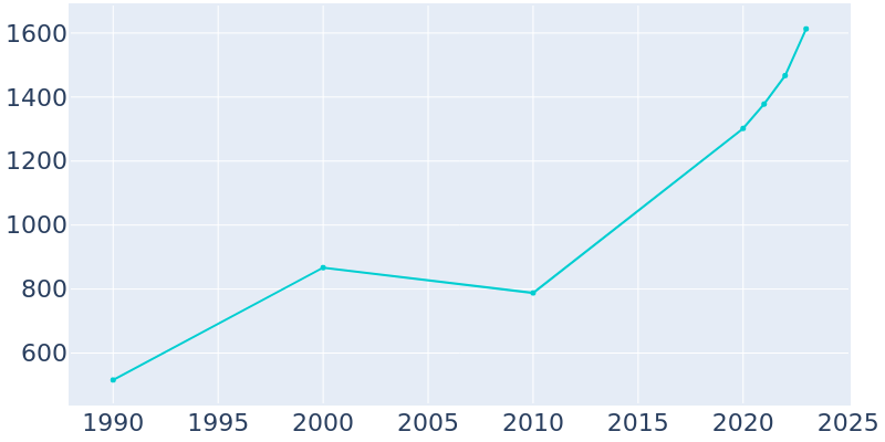 Population Graph For Rock Island, 1990 - 2022