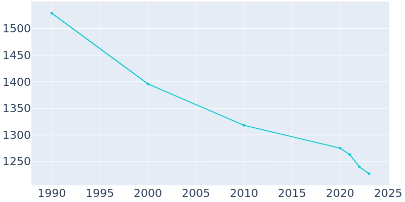 Population Graph For Rock Port, 1990 - 2022