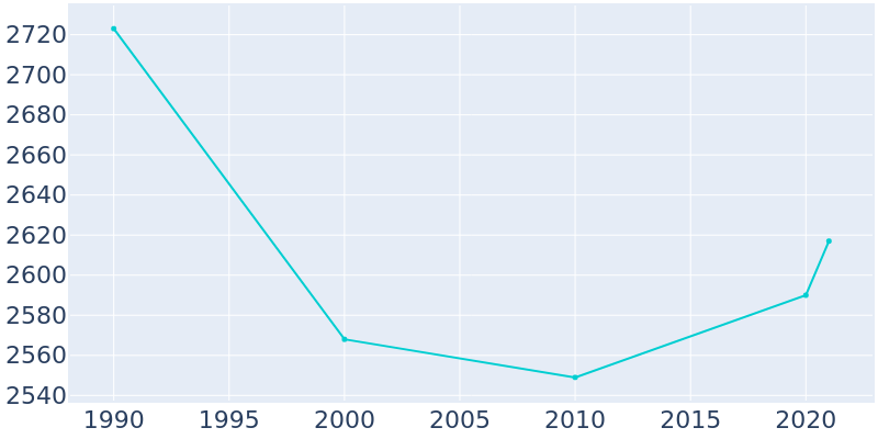 Population Graph For Rock Rapids, 1990 - 2022