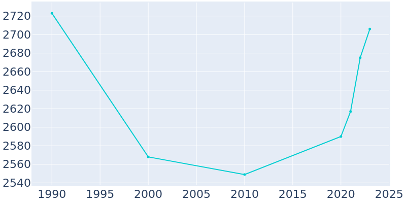 Population Graph For Rock Rapids, 1990 - 2022