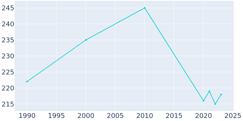 Population Graph For Rock River, 1990 - 2022