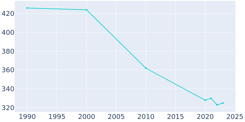 Population Graph For Rock Springs, 1990 - 2022