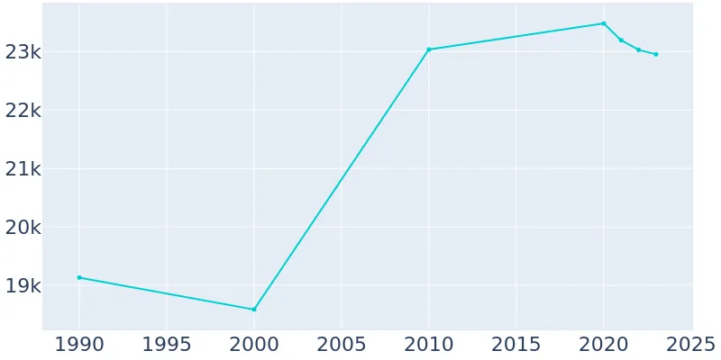 Rock Springs Wyoming Population History 1990 2019