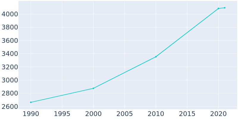 Population Graph For Rock Valley, 1990 - 2022