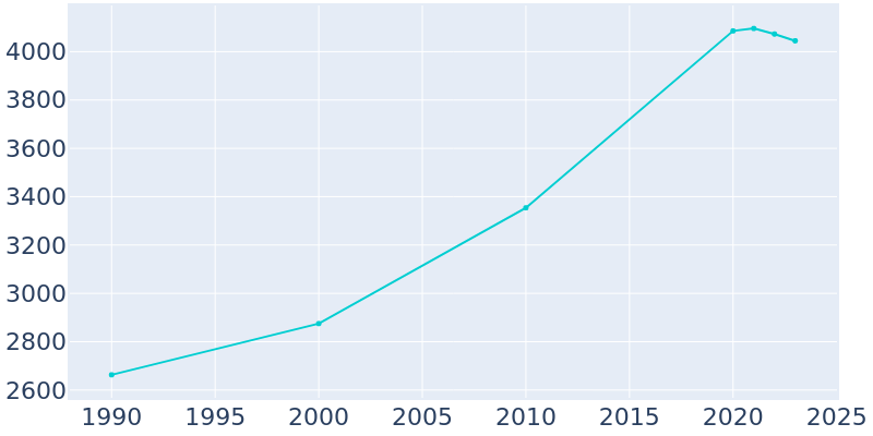 Population Graph For Rock Valley, 1990 - 2022