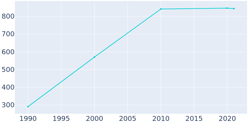 Population Graph For Rockaway Beach, 1990 - 2022