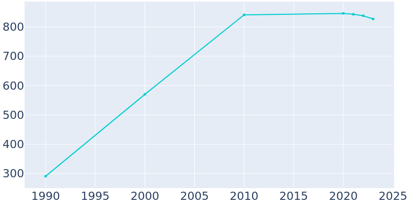 Population Graph For Rockaway Beach, 1990 - 2022