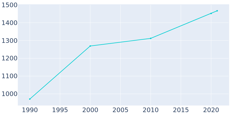 Population Graph For Rockaway Beach, 1990 - 2022