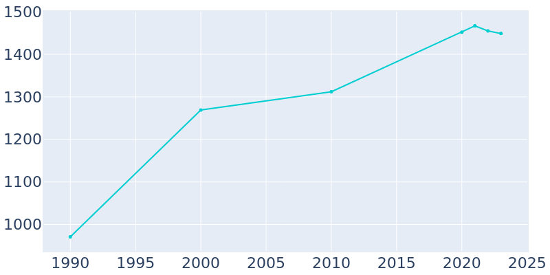 Population Graph For Rockaway Beach, 1990 - 2022