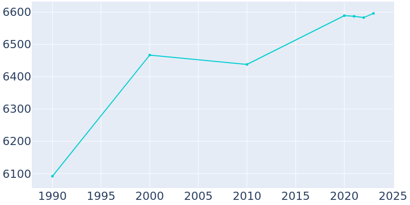 Population Graph For Rockaway, 1990 - 2022