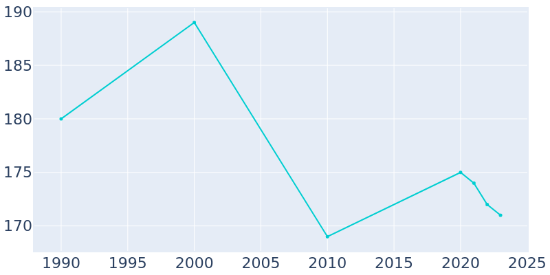 Population Graph For Rockbridge, 1990 - 2022