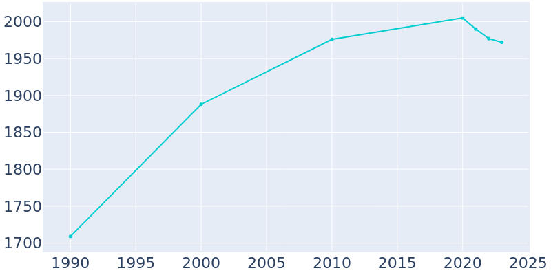 Population Graph For Rockdale, 1990 - 2022