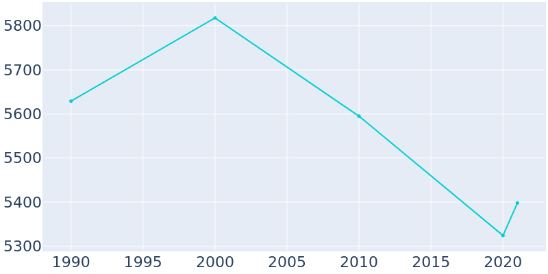 Population Graph For Rockdale, 1990 - 2022