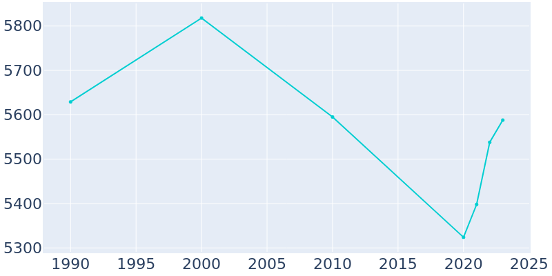 Population Graph For Rockdale, 1990 - 2022