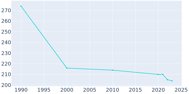 Population Graph For Rockdale, 1990 - 2022