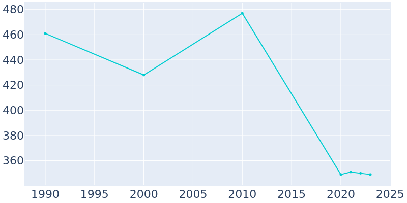 Population Graph For Rockford, 1990 - 2022